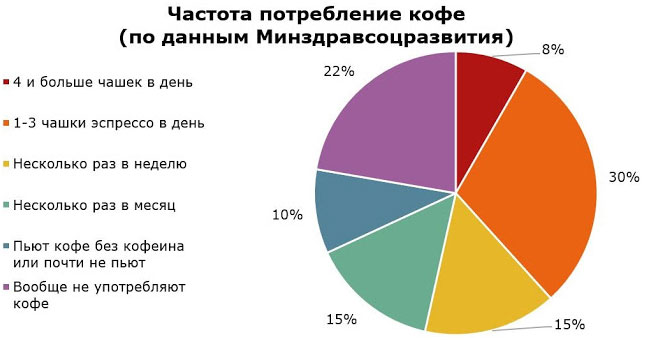 Частота употребления кофе. Схема