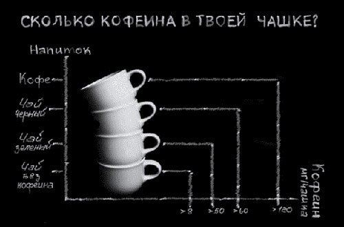 Схема, сколько кофеина в чашке чая и кофе